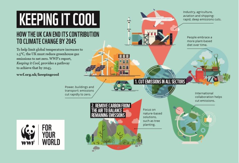 HOW THE UK CAN END ITS CONTIRBUTION TO CLIMATE CHANGE BY 2045 WWF